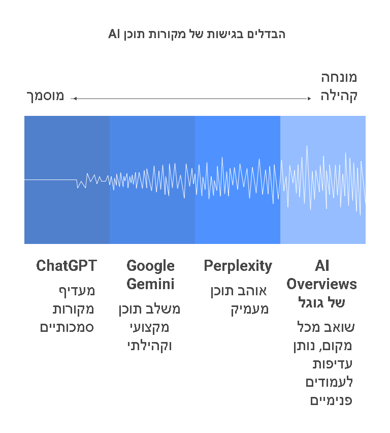 AIO: איך להופיע בGPT?: אז מה זה AIO_ (ולמה זה יותר חשוב ממה שחשבנו) - visual selection | NAPKIN