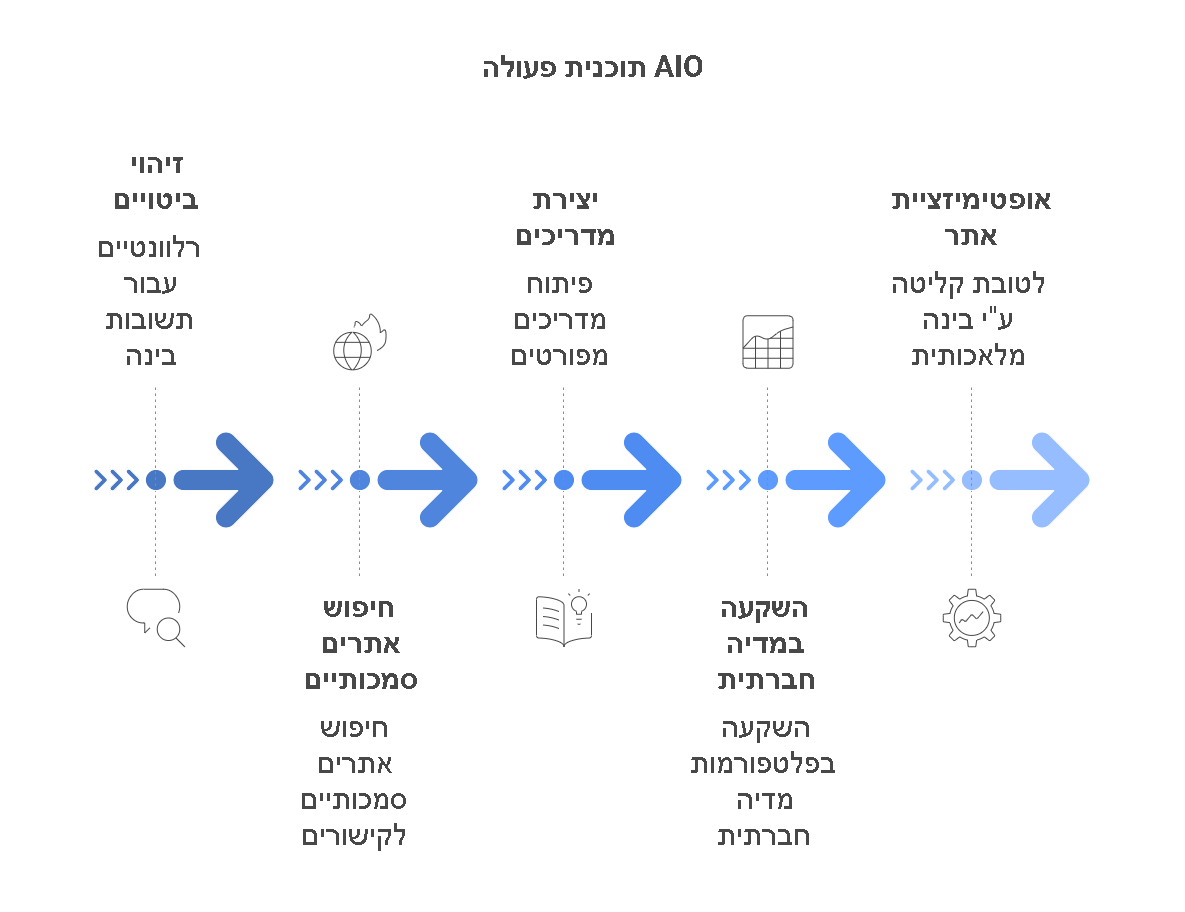תמונה אשר ממחישה באיור את הפסקה הקודמת לה: מה עושים החל ממחר בבוקר? הנה תכנית פעולה קצרה להטמעת AIO: מזהים אילו ביטויים אנחנו רוצים להופיע בהם בתשובות של AI. מחפשים אתרים סמכותיים שיכולים לקשר או לציין אותנו. יוצרים מדריכים מעמיקים, ברורים, רלוונטיים. משקיעים בנוכחות ביוטיוב, לינקדאין, קהילות מקצועיות. מסדרים את האתר – טכנית ותוכנית – לקליטה ע"י AI. | NAPKIN